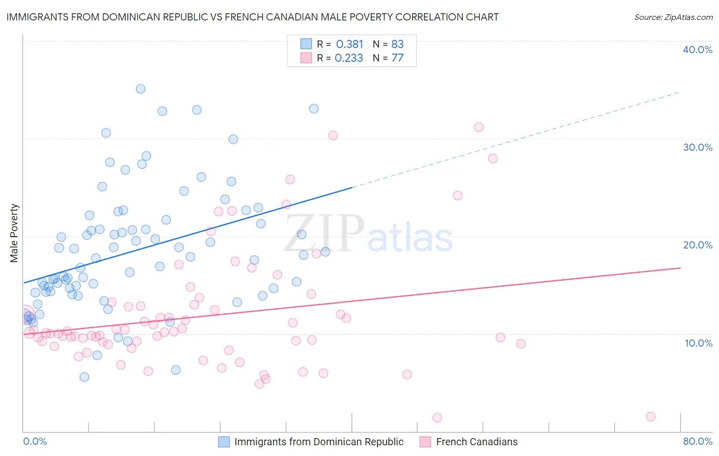 Immigrants from Dominican Republic vs French Canadian Male Poverty