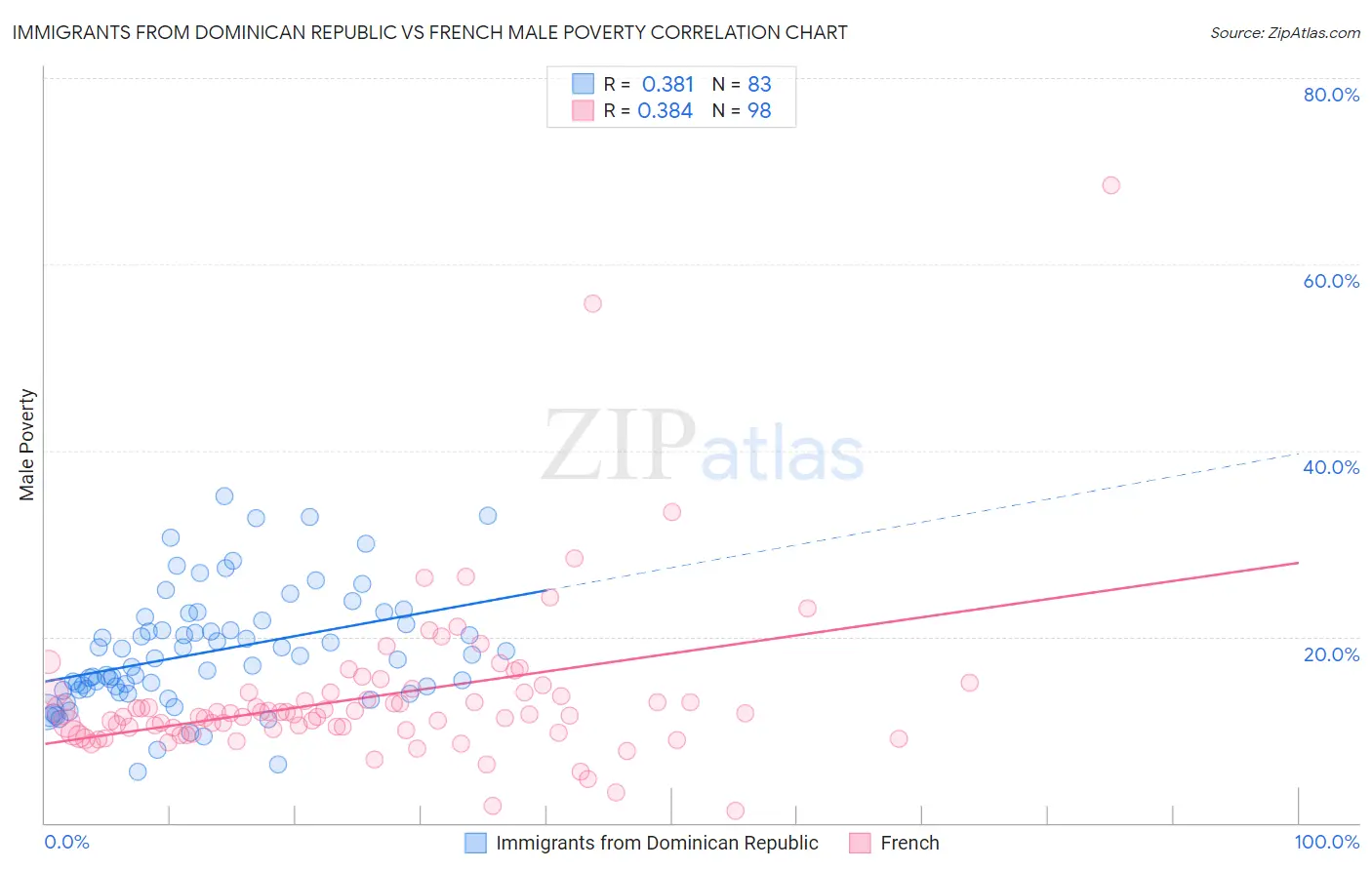 Immigrants from Dominican Republic vs French Male Poverty