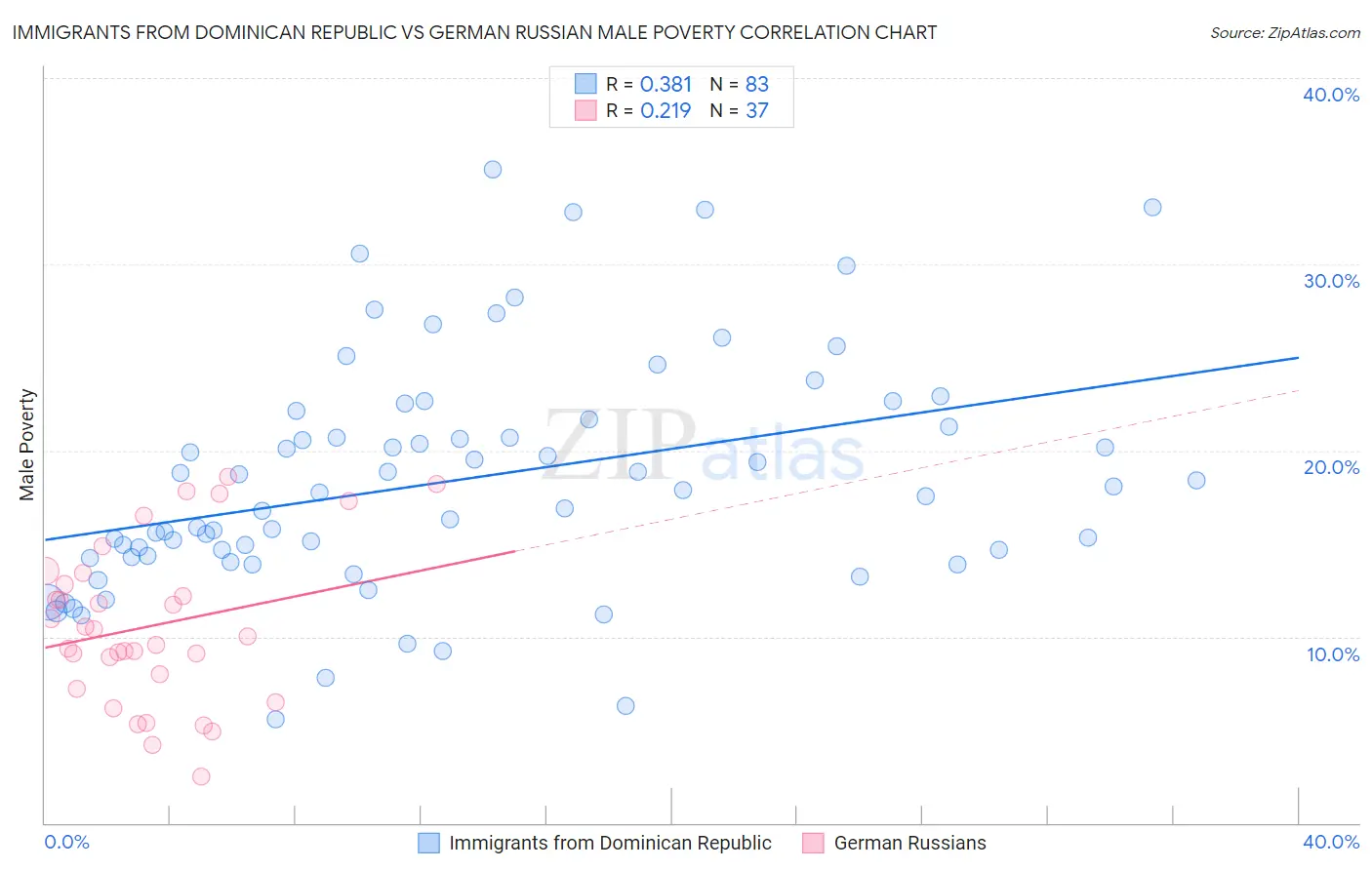 Immigrants from Dominican Republic vs German Russian Male Poverty