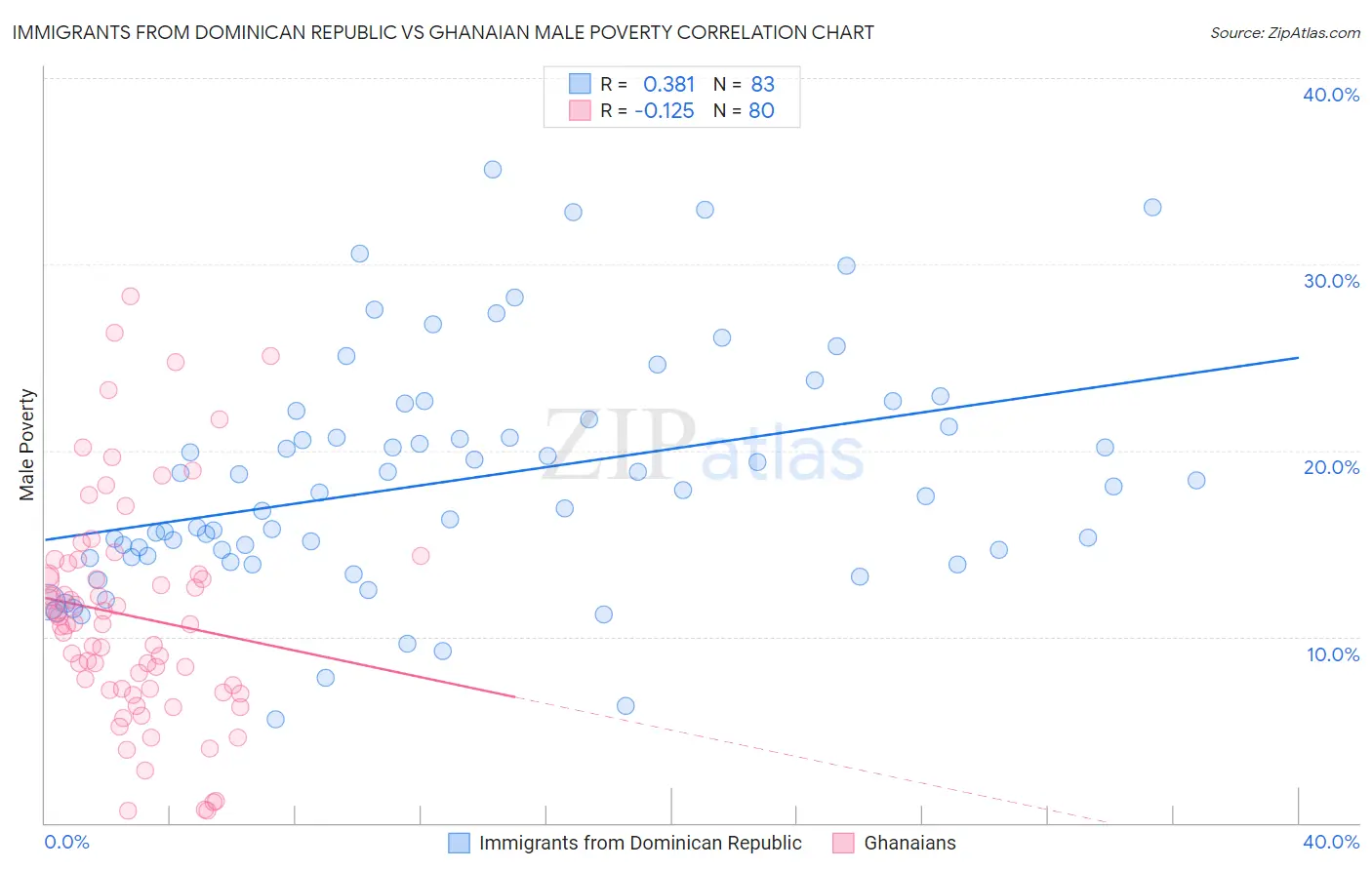 Immigrants from Dominican Republic vs Ghanaian Male Poverty