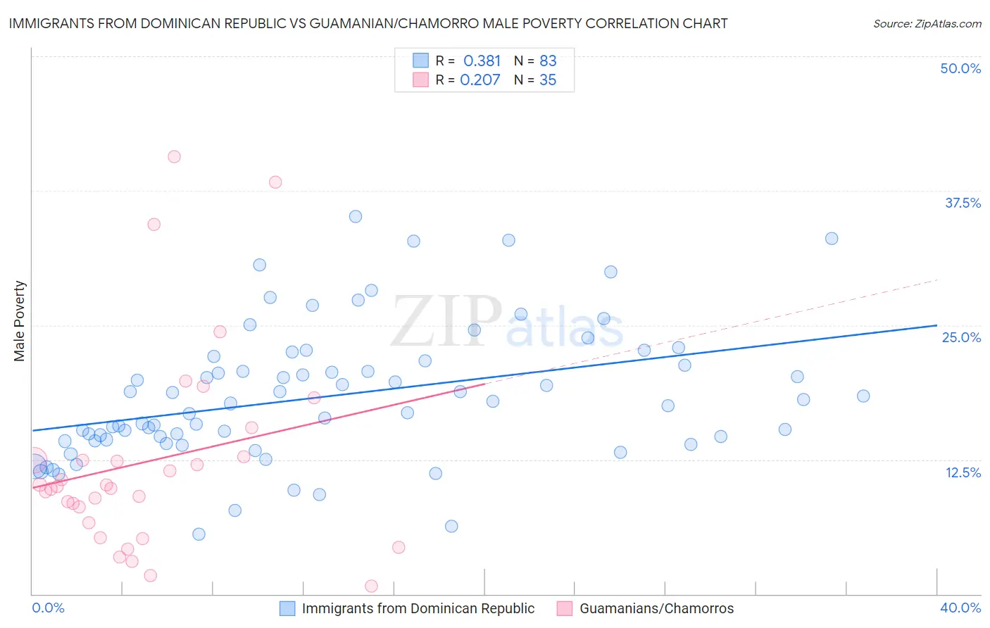 Immigrants from Dominican Republic vs Guamanian/Chamorro Male Poverty