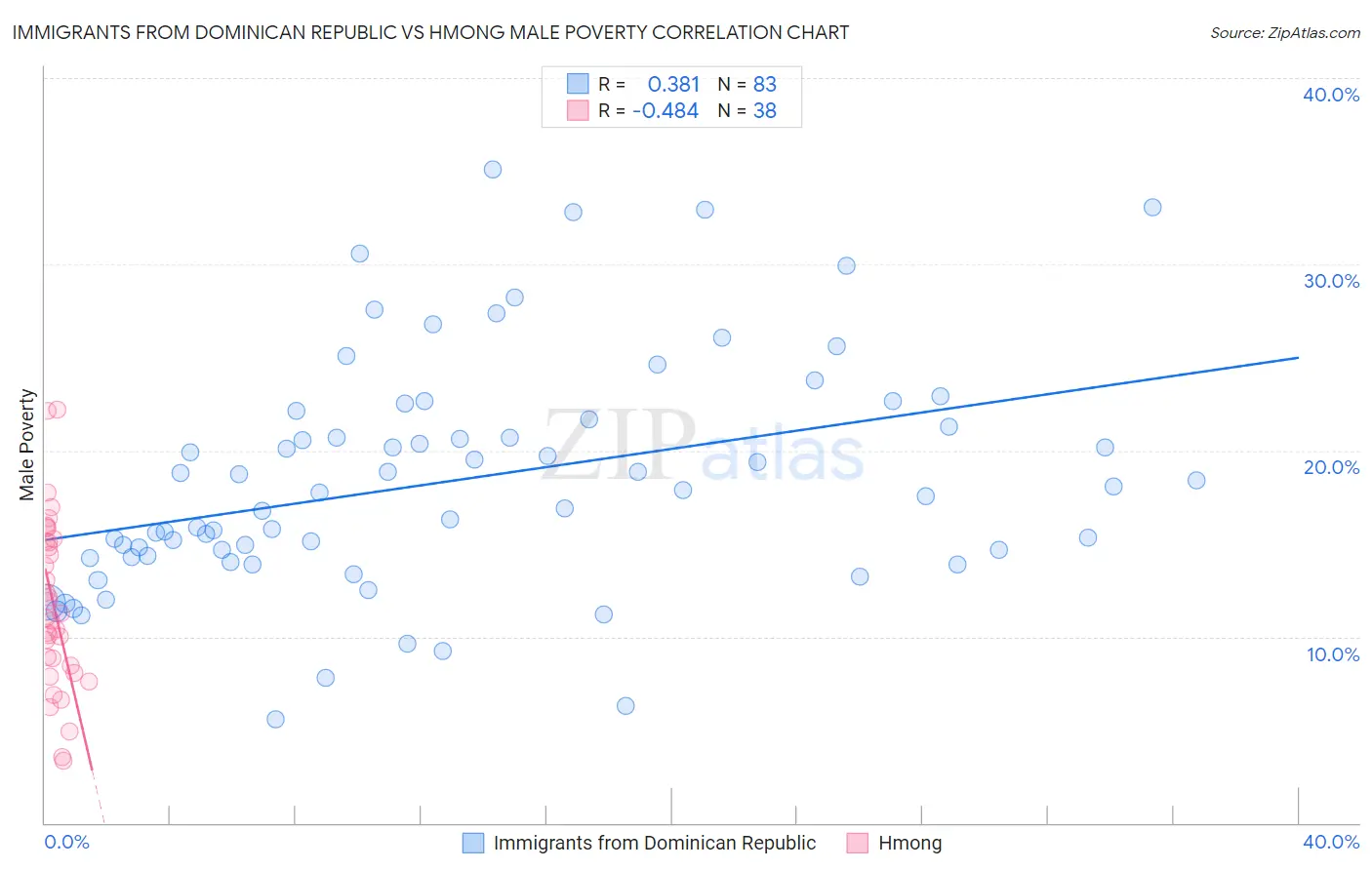 Immigrants from Dominican Republic vs Hmong Male Poverty