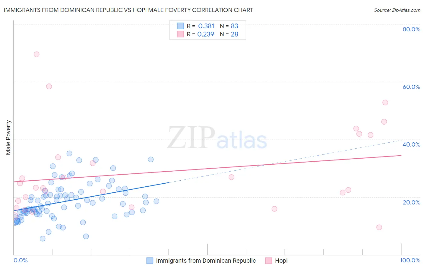 Immigrants from Dominican Republic vs Hopi Male Poverty