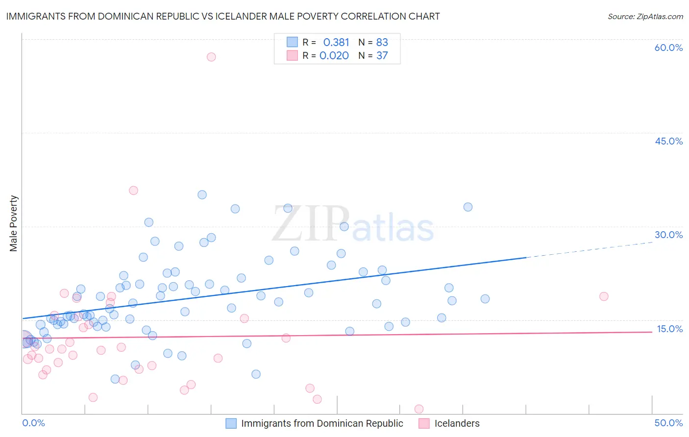 Immigrants from Dominican Republic vs Icelander Male Poverty
