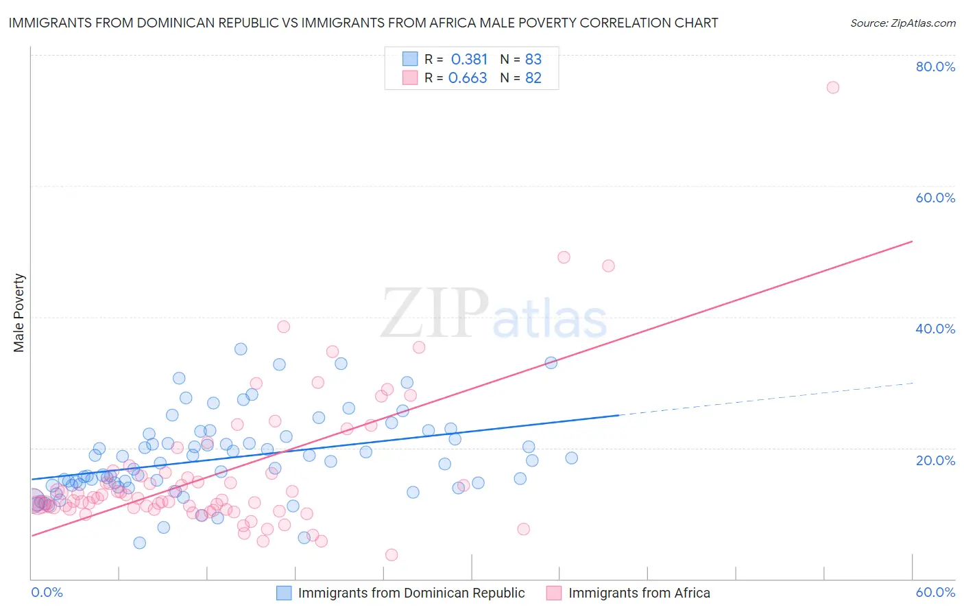 Immigrants from Dominican Republic vs Immigrants from Africa Male Poverty