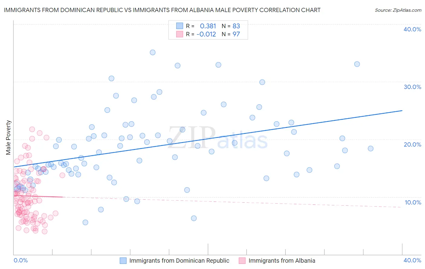 Immigrants from Dominican Republic vs Immigrants from Albania Male Poverty