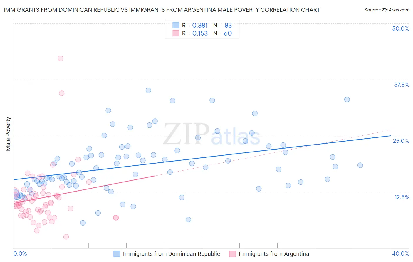 Immigrants from Dominican Republic vs Immigrants from Argentina Male Poverty