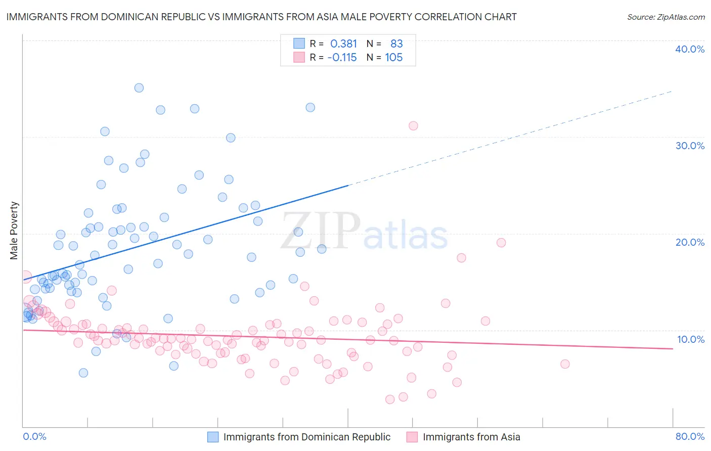 Immigrants from Dominican Republic vs Immigrants from Asia Male Poverty