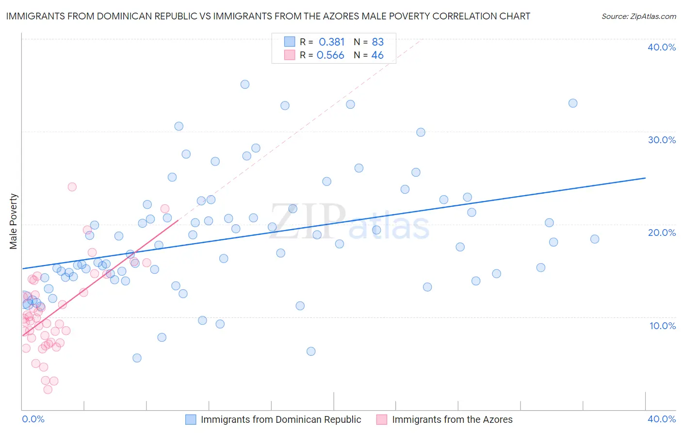 Immigrants from Dominican Republic vs Immigrants from the Azores Male Poverty