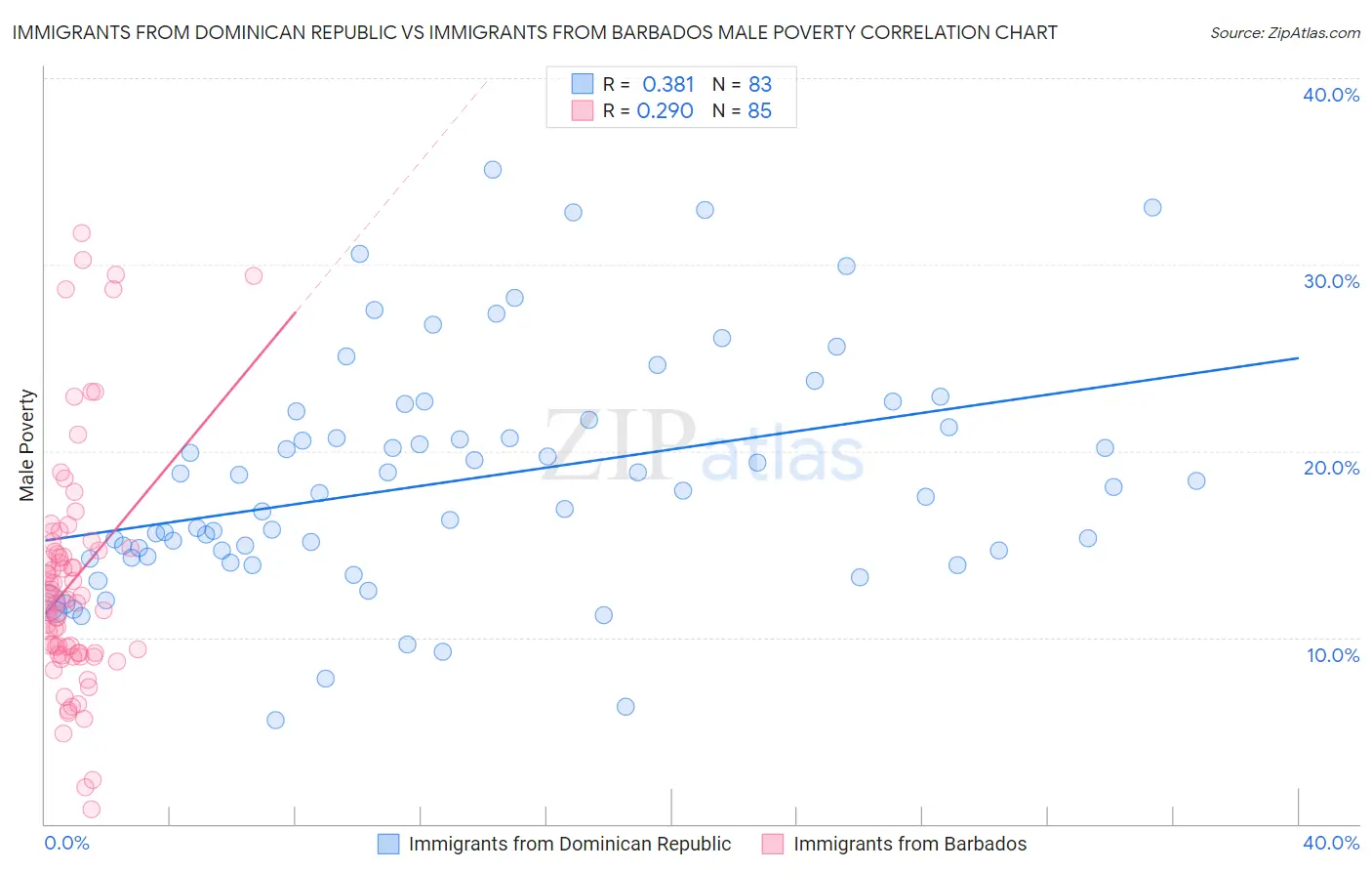 Immigrants from Dominican Republic vs Immigrants from Barbados Male Poverty