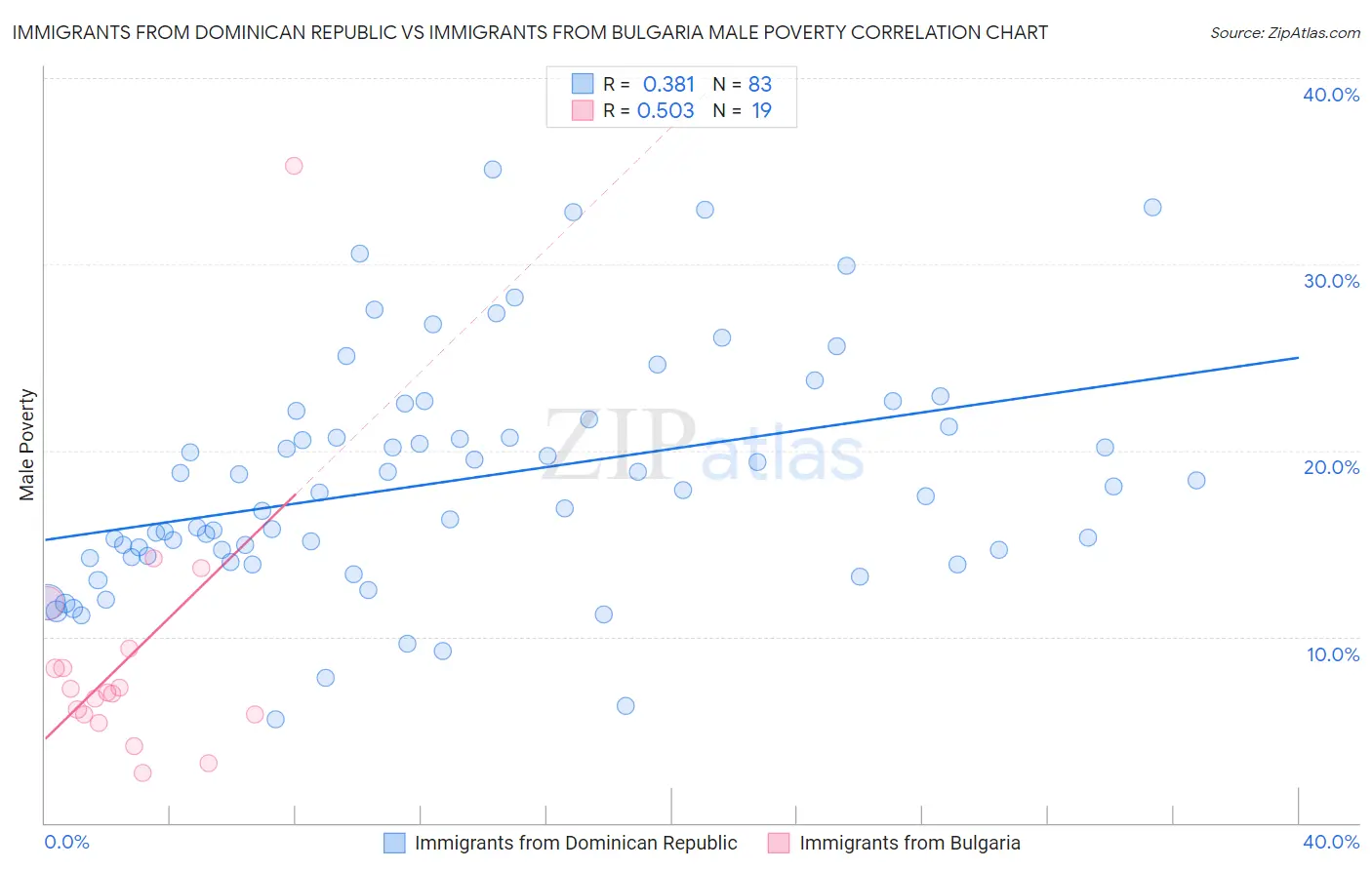 Immigrants from Dominican Republic vs Immigrants from Bulgaria Male Poverty