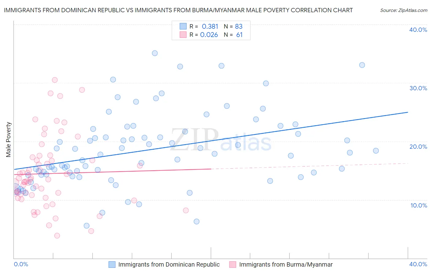 Immigrants from Dominican Republic vs Immigrants from Burma/Myanmar Male Poverty