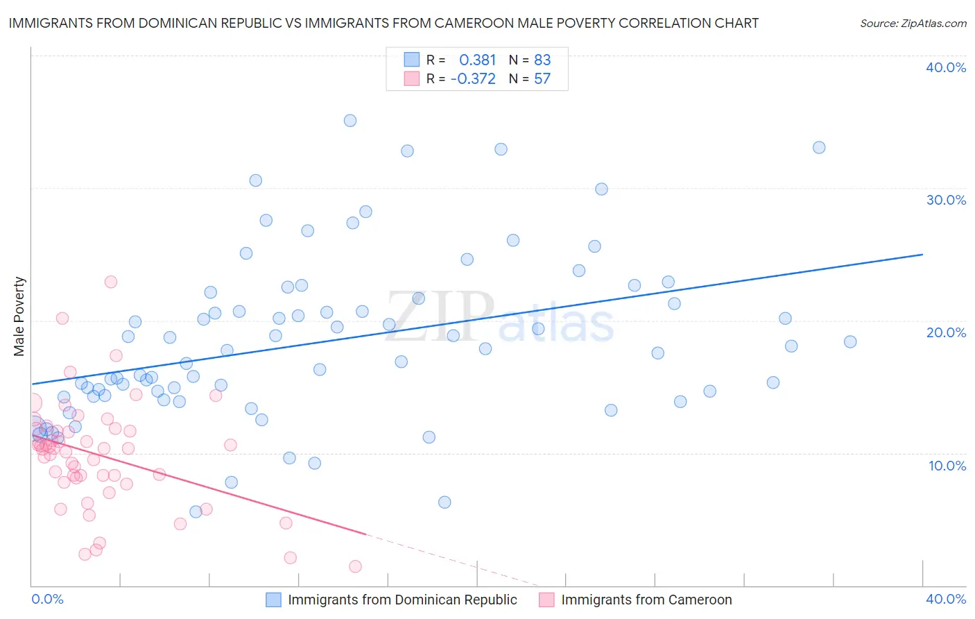 Immigrants from Dominican Republic vs Immigrants from Cameroon Male Poverty