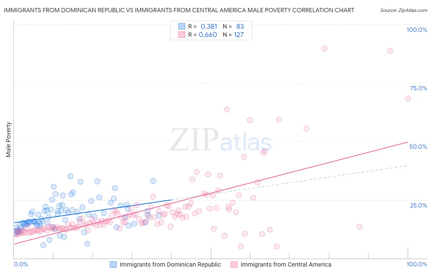Immigrants from Dominican Republic vs Immigrants from Central America Male Poverty