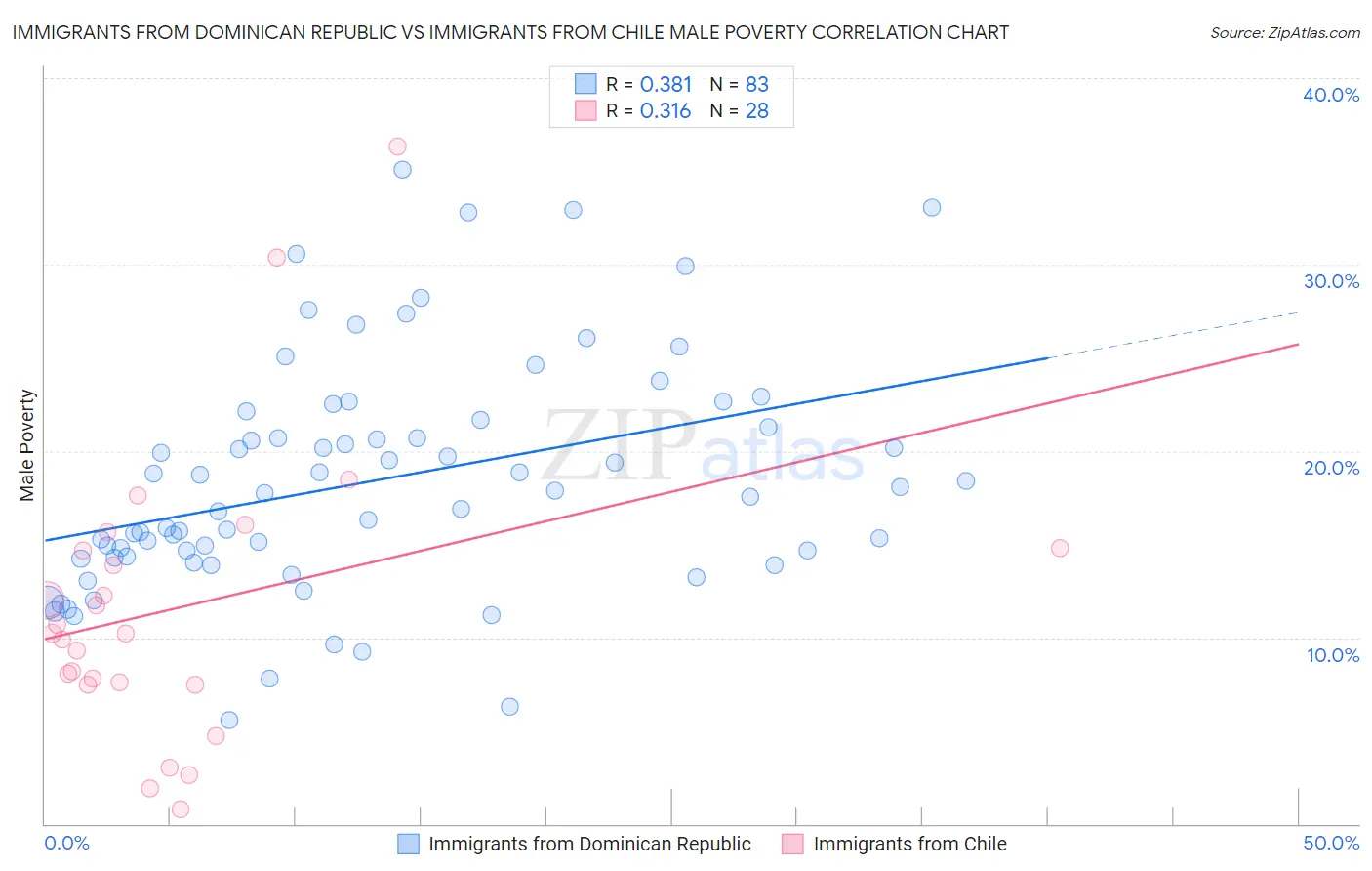 Immigrants from Dominican Republic vs Immigrants from Chile Male Poverty