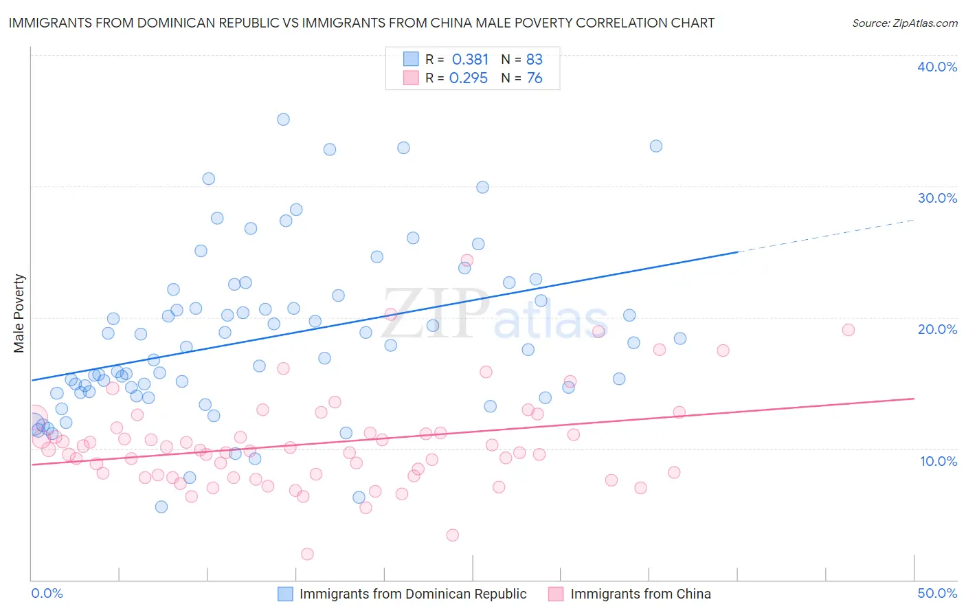 Immigrants from Dominican Republic vs Immigrants from China Male Poverty