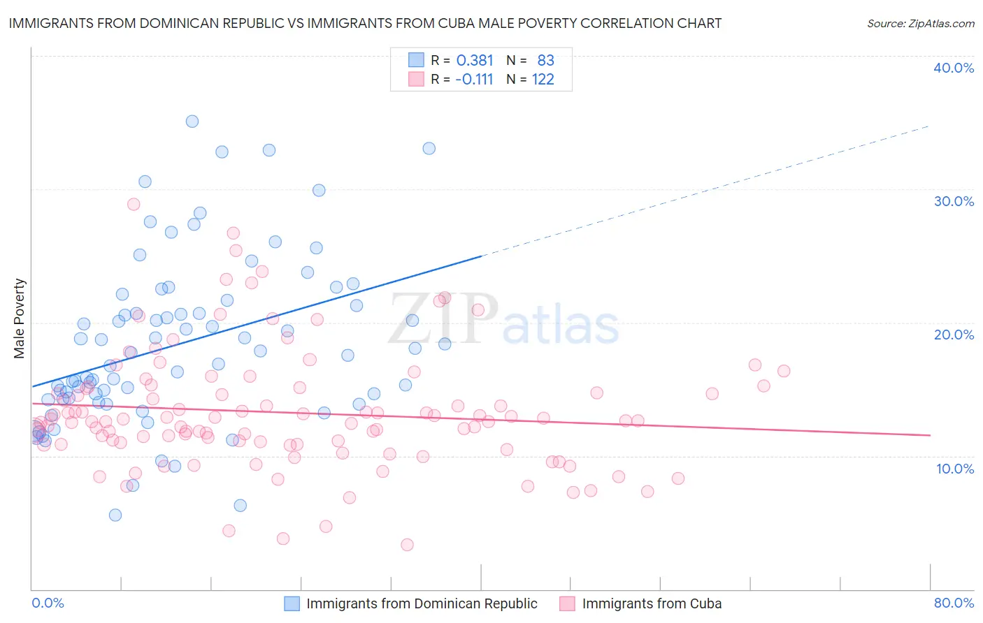 Immigrants from Dominican Republic vs Immigrants from Cuba Male Poverty