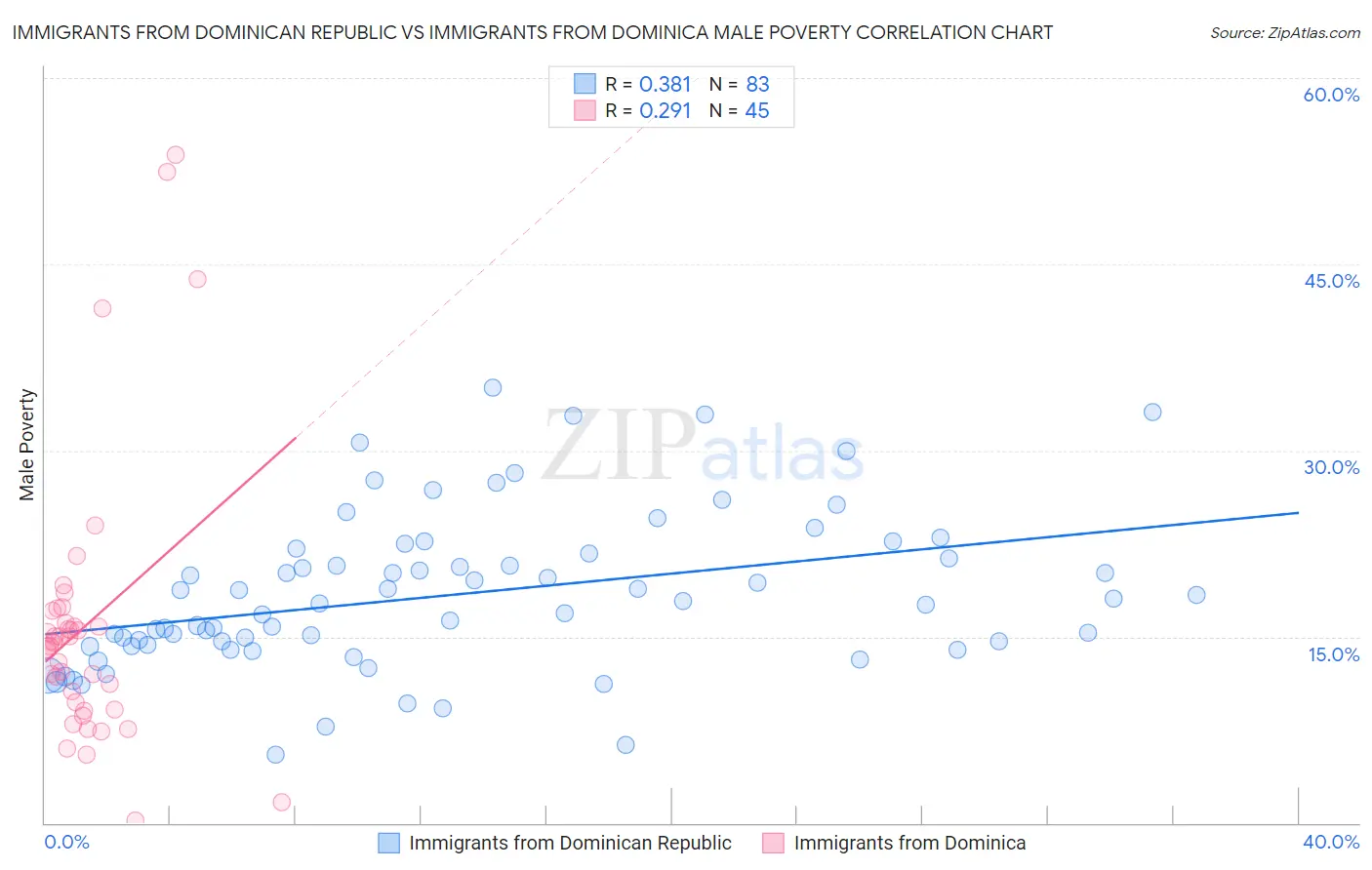 Immigrants from Dominican Republic vs Immigrants from Dominica Male Poverty