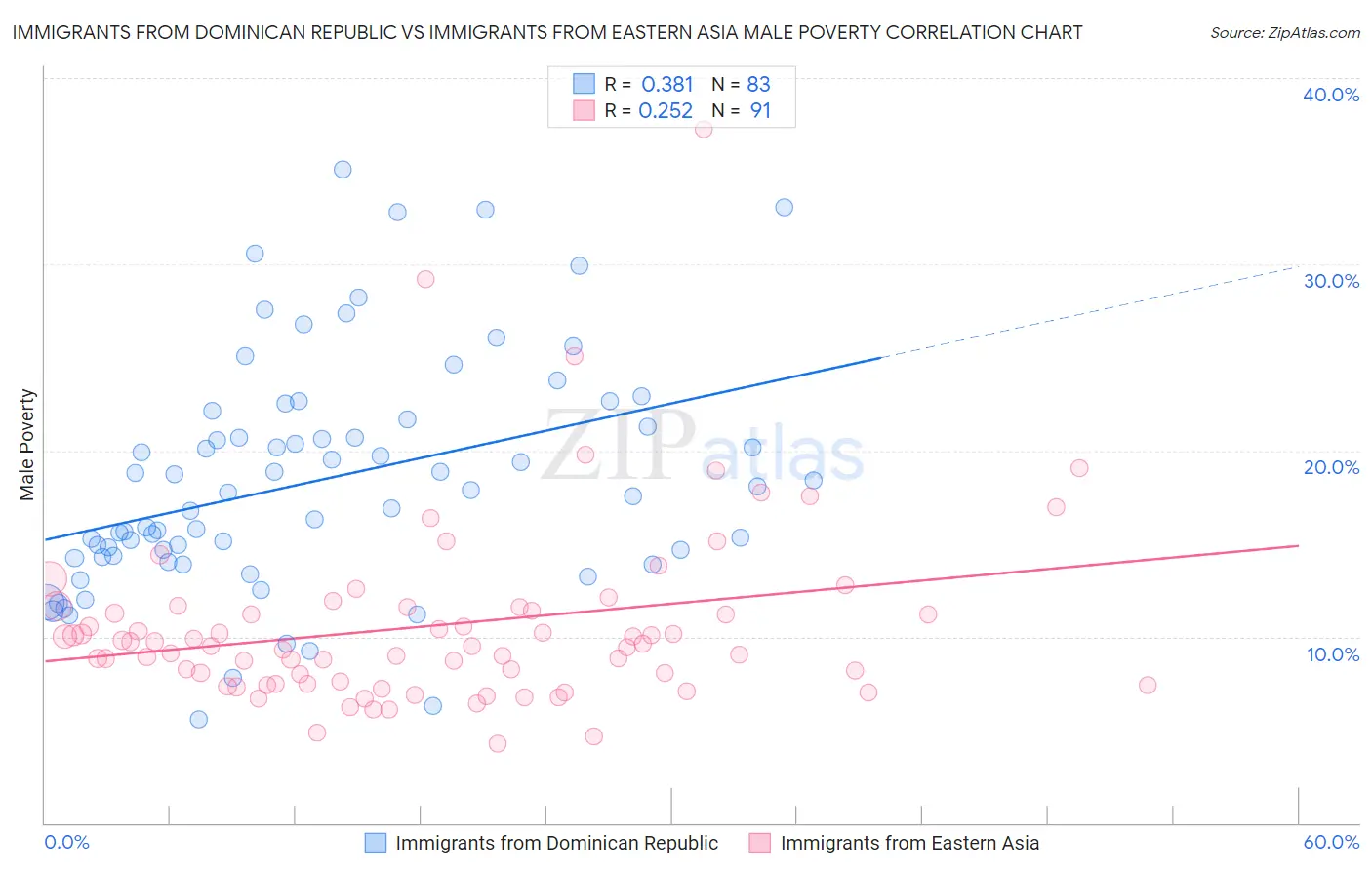 Immigrants from Dominican Republic vs Immigrants from Eastern Asia Male Poverty