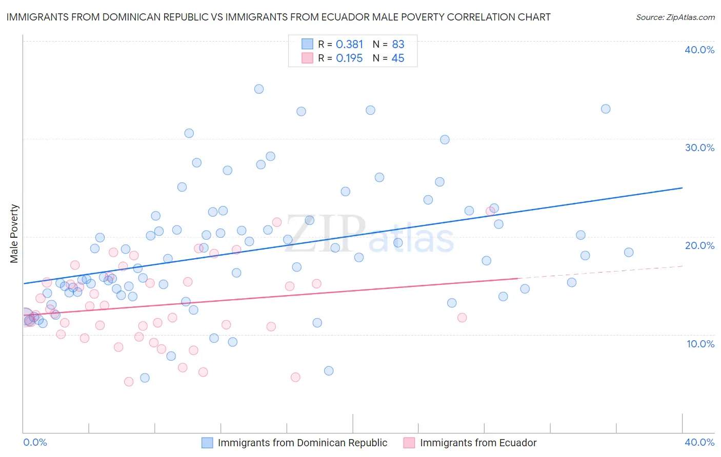 Immigrants from Dominican Republic vs Immigrants from Ecuador Male Poverty