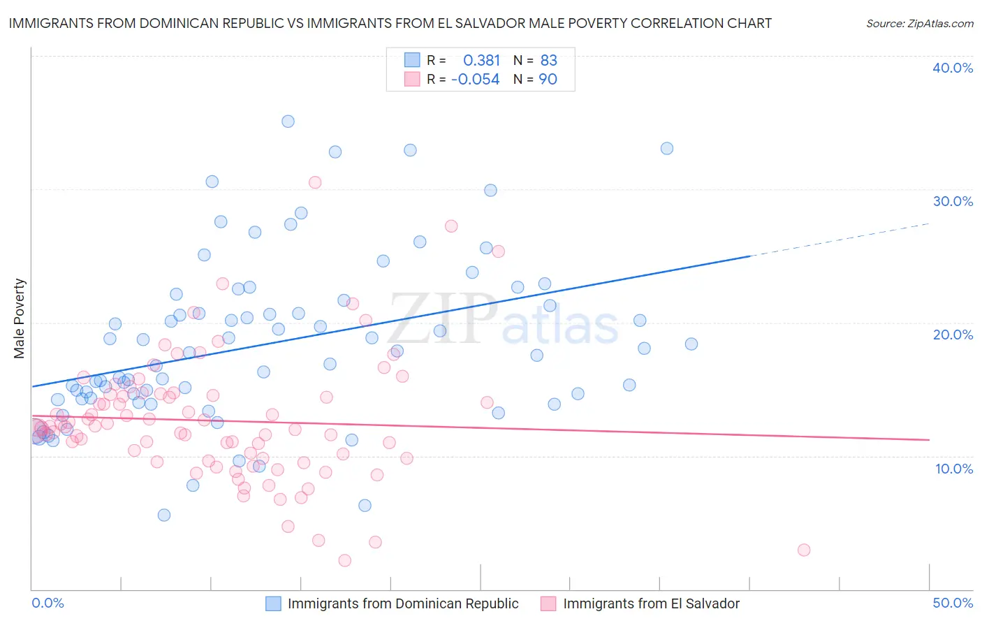 Immigrants from Dominican Republic vs Immigrants from El Salvador Male Poverty