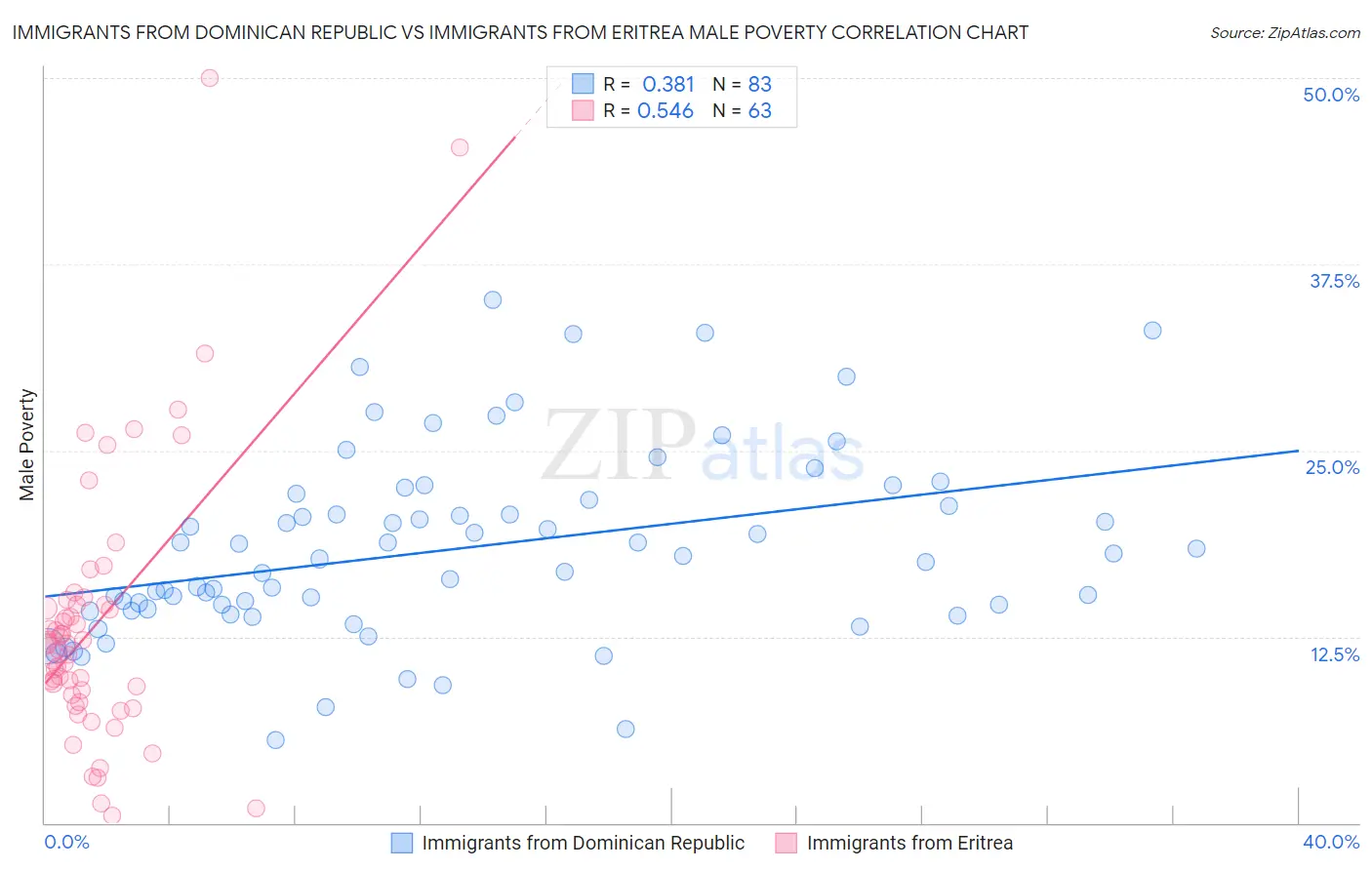 Immigrants from Dominican Republic vs Immigrants from Eritrea Male Poverty