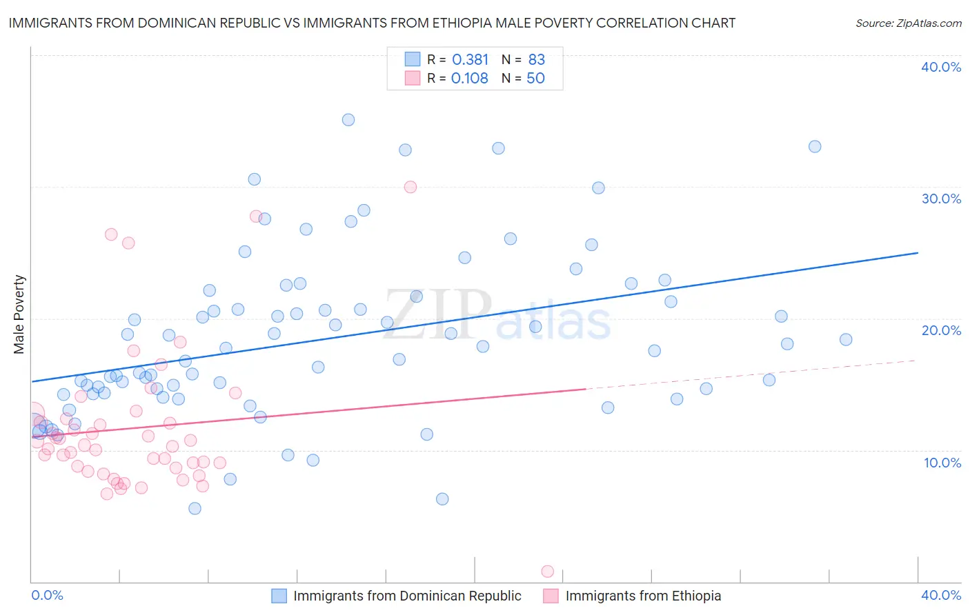 Immigrants from Dominican Republic vs Immigrants from Ethiopia Male Poverty