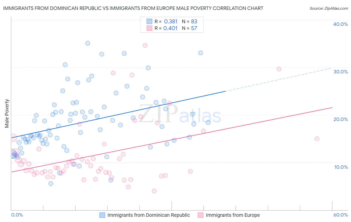 Immigrants from Dominican Republic vs Immigrants from Europe Male Poverty