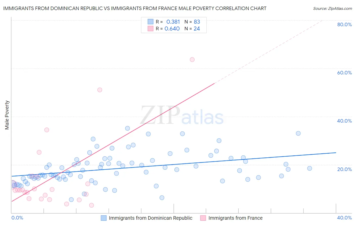 Immigrants from Dominican Republic vs Immigrants from France Male Poverty