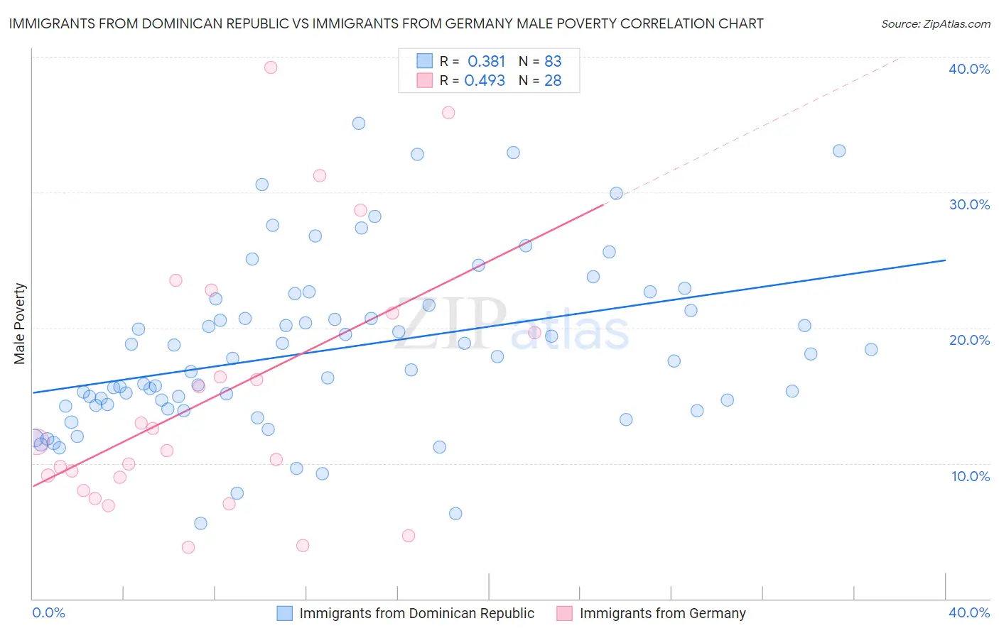 Immigrants from Dominican Republic vs Immigrants from Germany Male Poverty