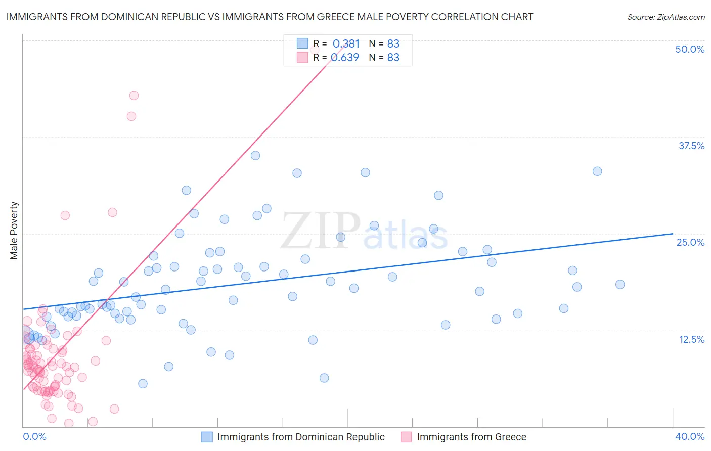 Immigrants from Dominican Republic vs Immigrants from Greece Male Poverty