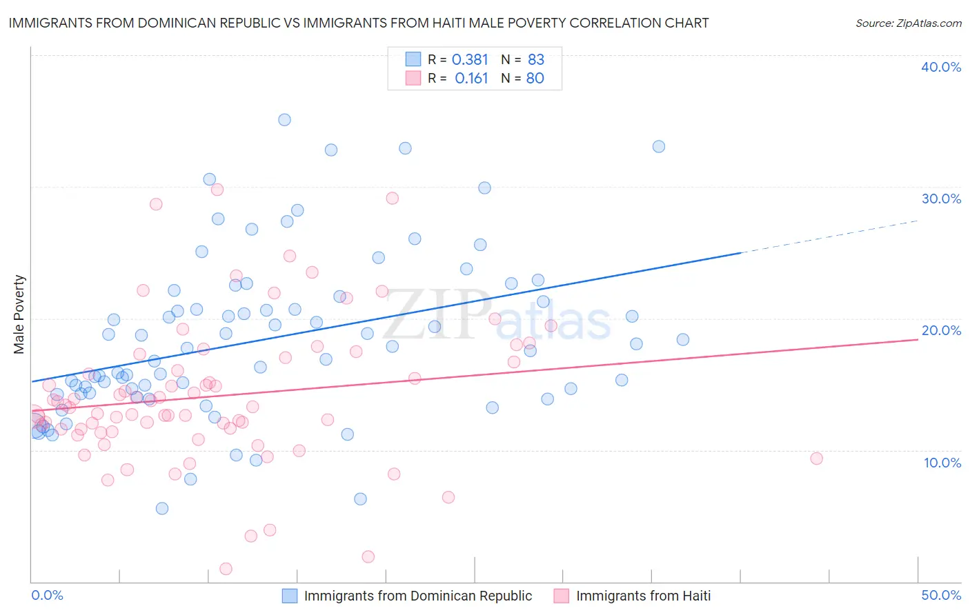 Immigrants from Dominican Republic vs Immigrants from Haiti Male Poverty