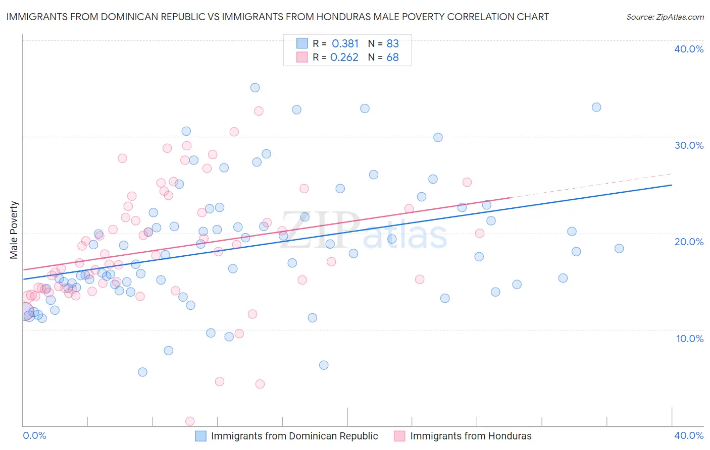 Immigrants from Dominican Republic vs Immigrants from Honduras Male Poverty