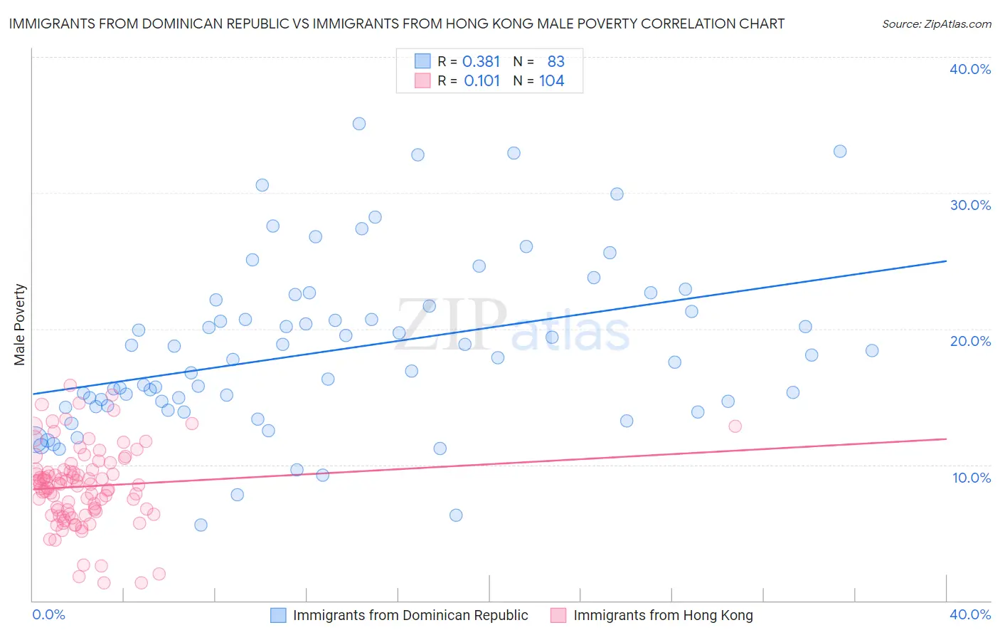 Immigrants from Dominican Republic vs Immigrants from Hong Kong Male Poverty