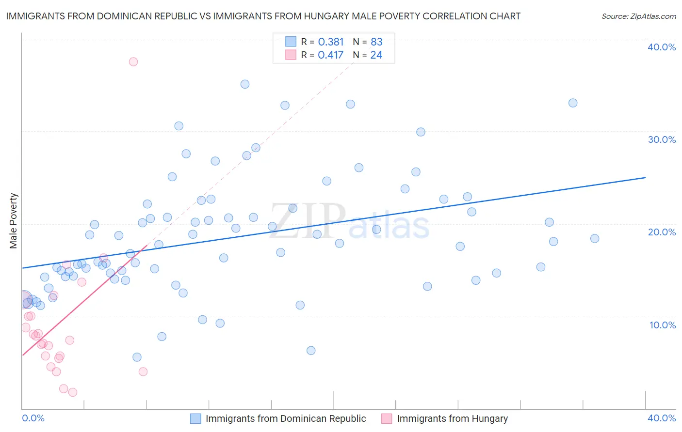 Immigrants from Dominican Republic vs Immigrants from Hungary Male Poverty