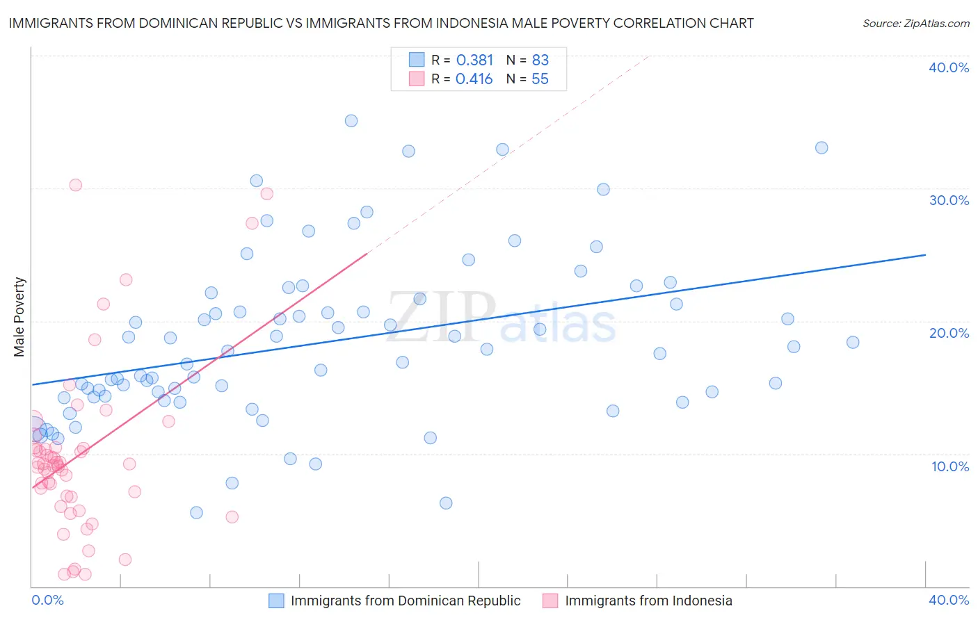 Immigrants from Dominican Republic vs Immigrants from Indonesia Male Poverty