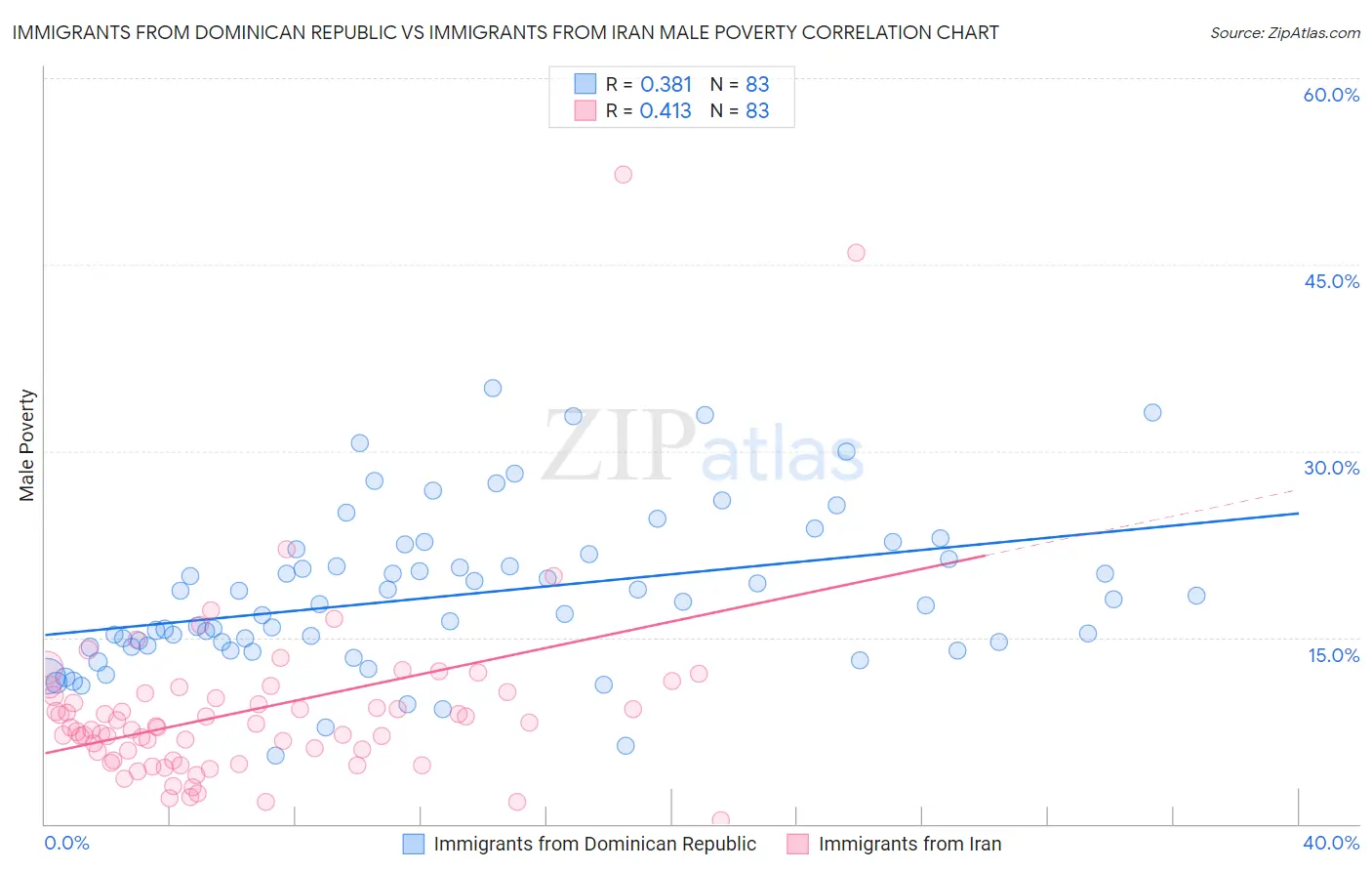 Immigrants from Dominican Republic vs Immigrants from Iran Male Poverty