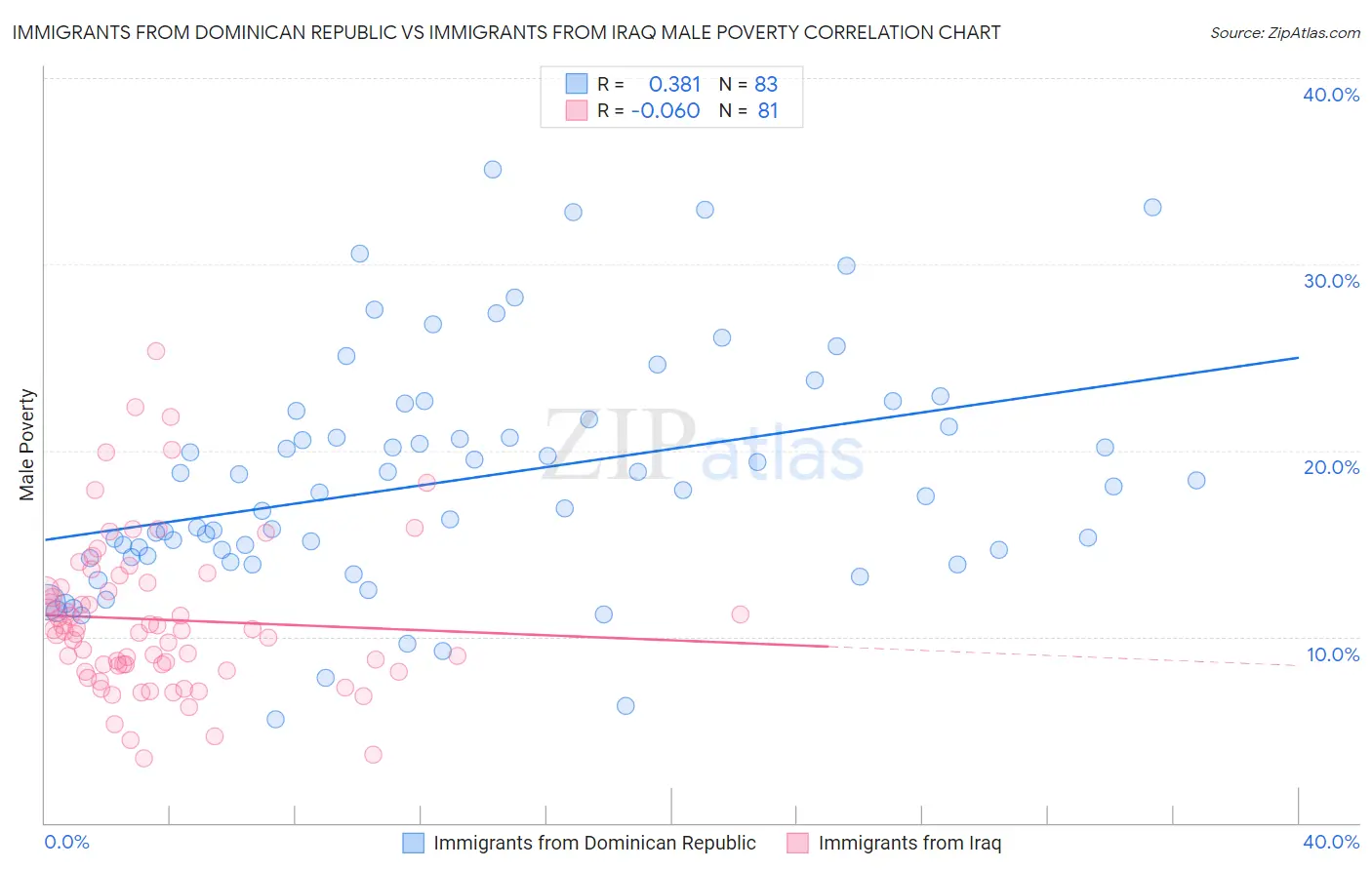 Immigrants from Dominican Republic vs Immigrants from Iraq Male Poverty