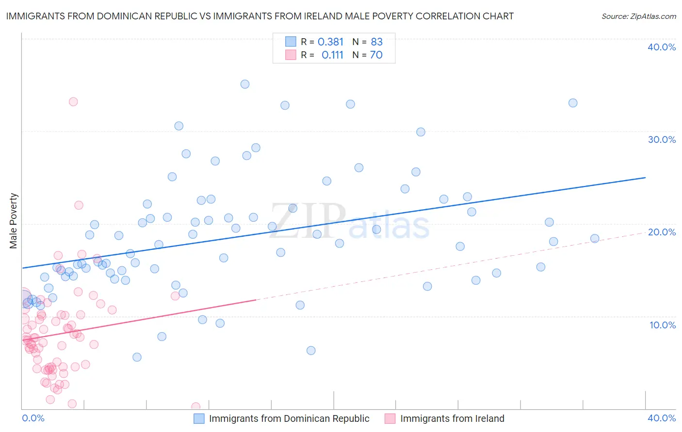 Immigrants from Dominican Republic vs Immigrants from Ireland Male Poverty