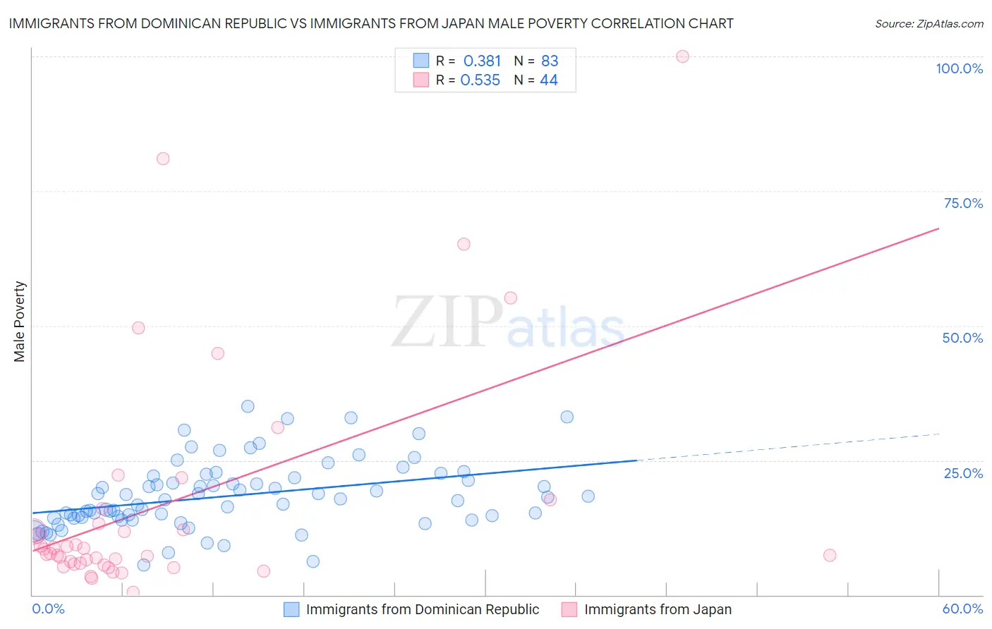 Immigrants from Dominican Republic vs Immigrants from Japan Male Poverty