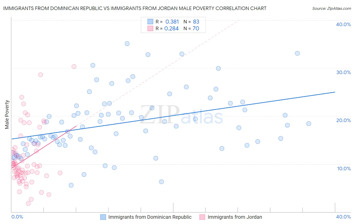Immigrants from Dominican Republic vs Immigrants from Jordan Male Poverty
