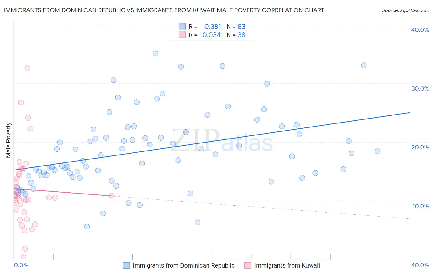 Immigrants from Dominican Republic vs Immigrants from Kuwait Male Poverty