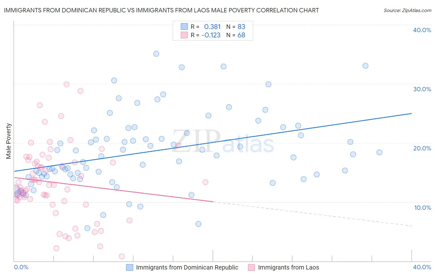 Immigrants from Dominican Republic vs Immigrants from Laos Male Poverty