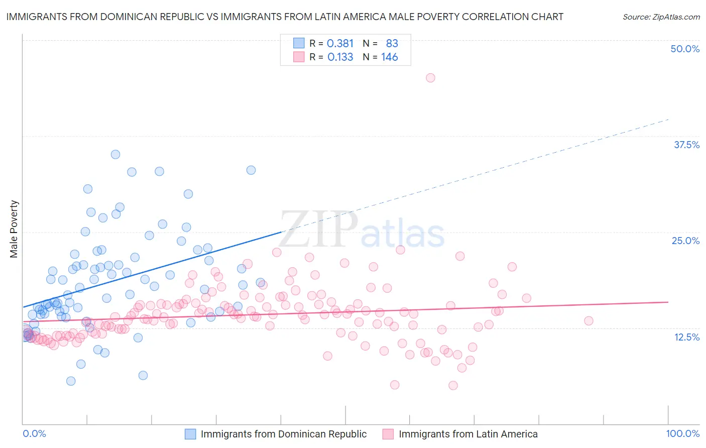 Immigrants from Dominican Republic vs Immigrants from Latin America Male Poverty