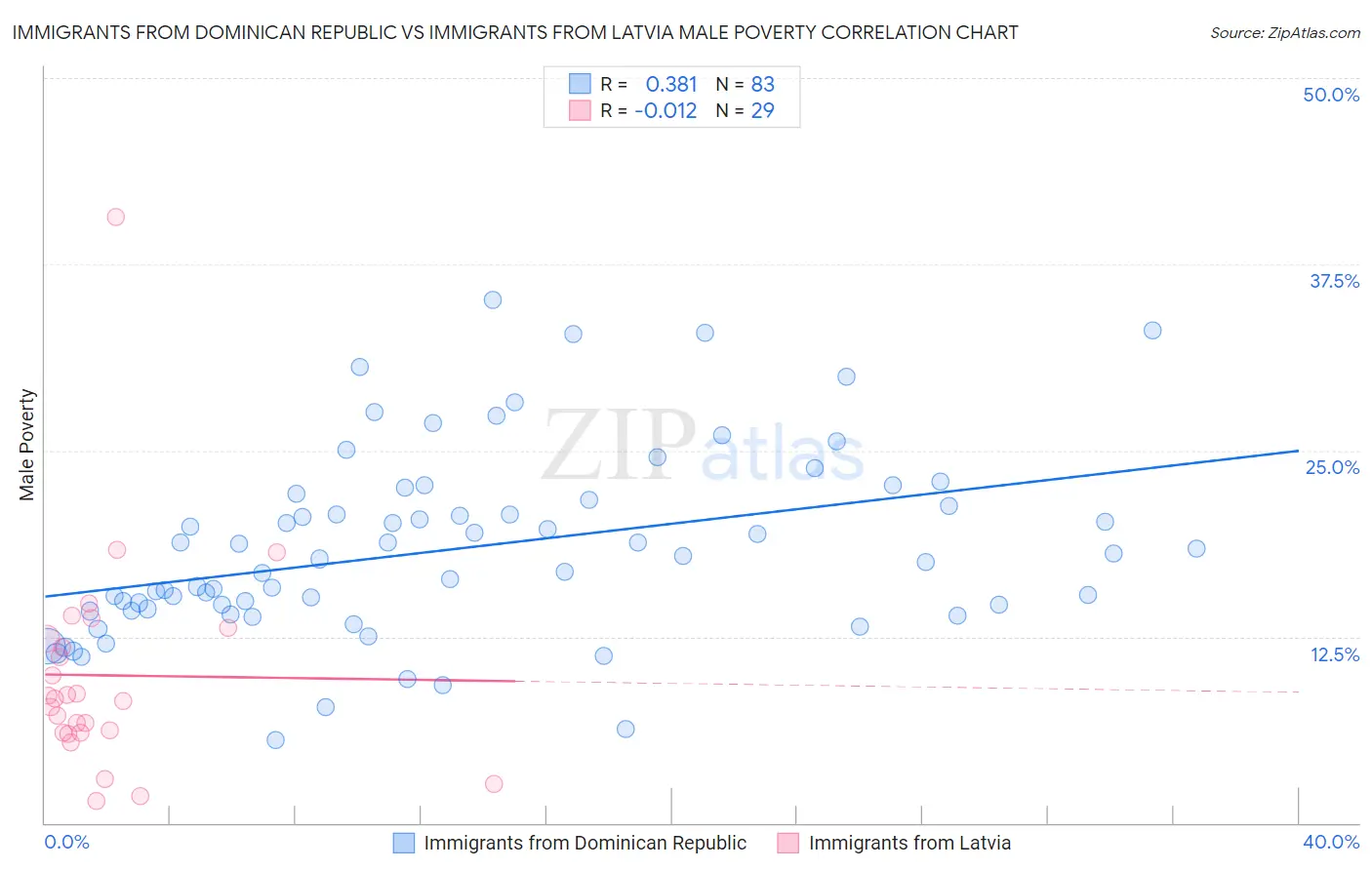 Immigrants from Dominican Republic vs Immigrants from Latvia Male Poverty