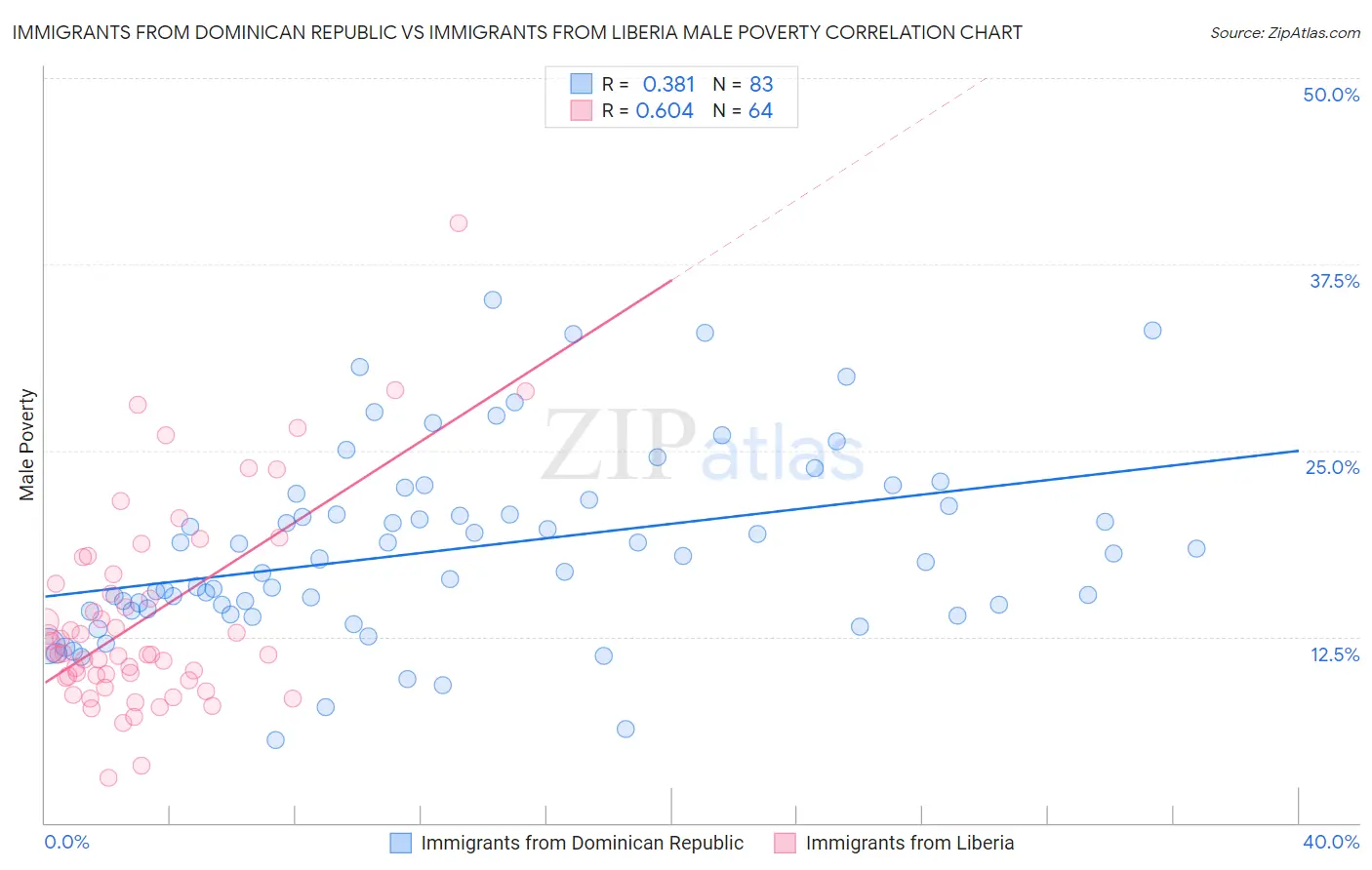 Immigrants from Dominican Republic vs Immigrants from Liberia Male Poverty
