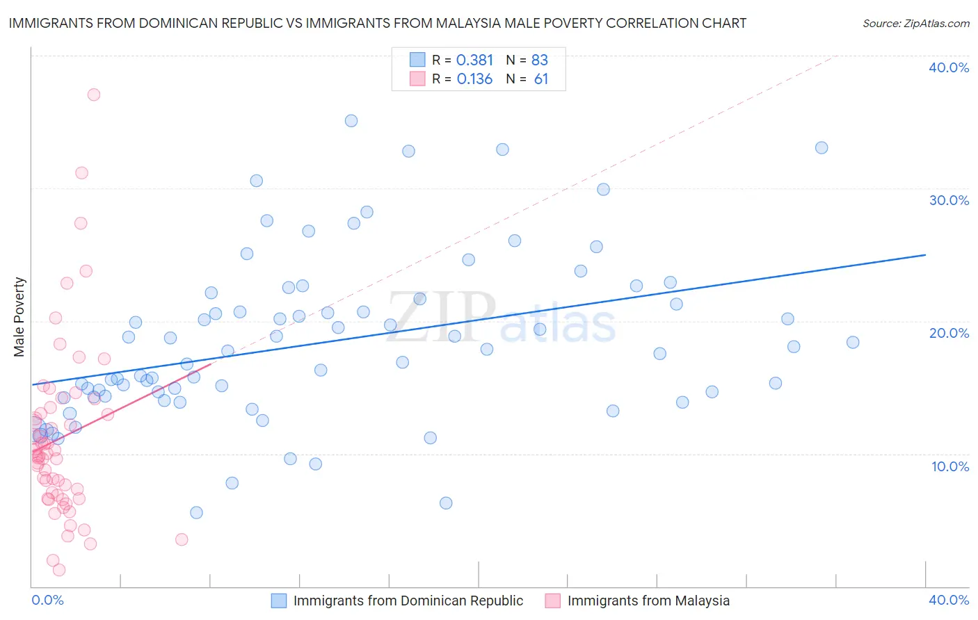 Immigrants from Dominican Republic vs Immigrants from Malaysia Male Poverty