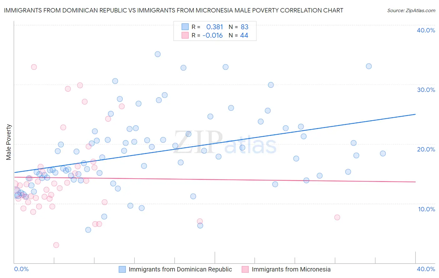 Immigrants from Dominican Republic vs Immigrants from Micronesia Male Poverty