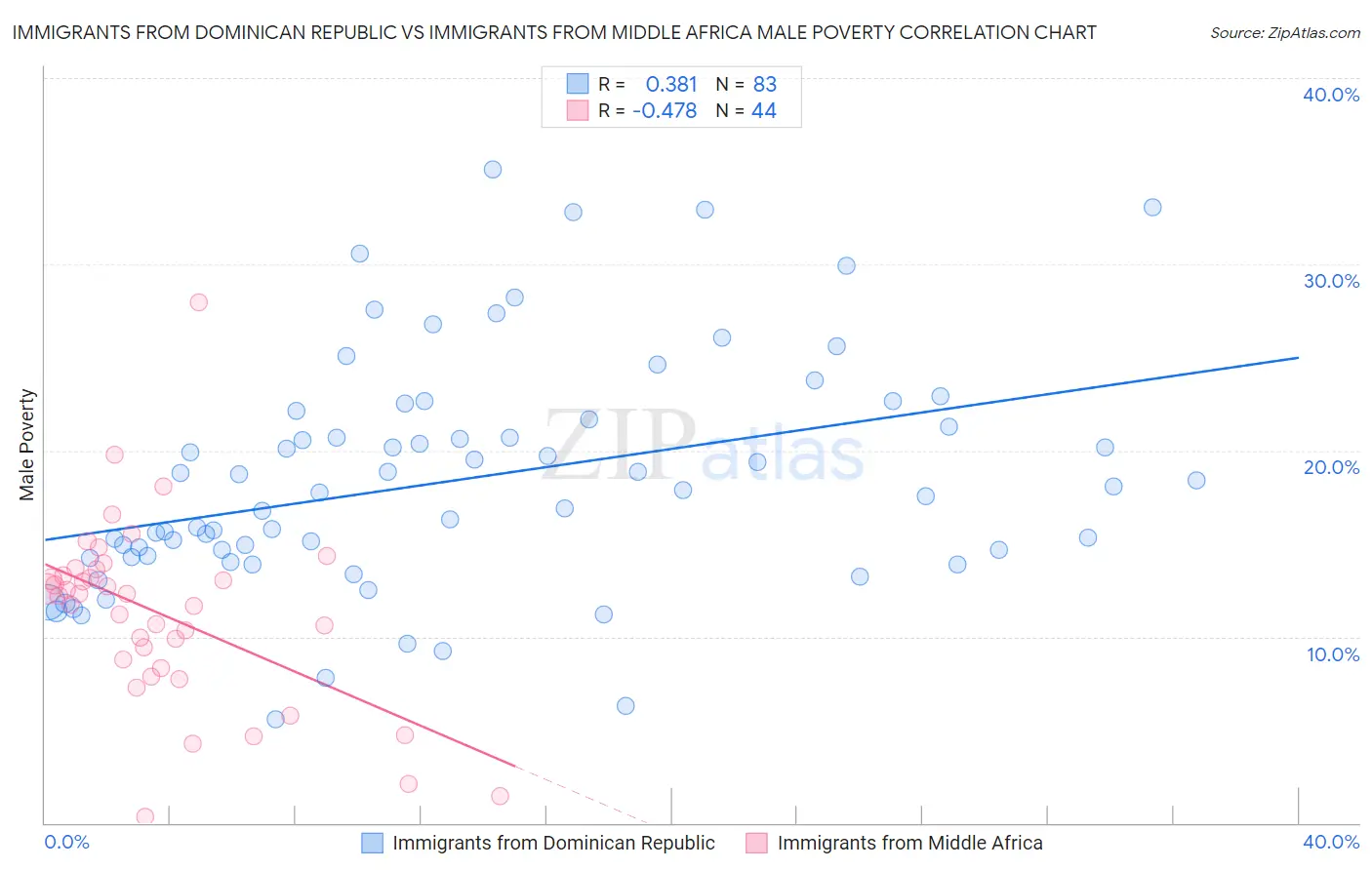 Immigrants from Dominican Republic vs Immigrants from Middle Africa Male Poverty