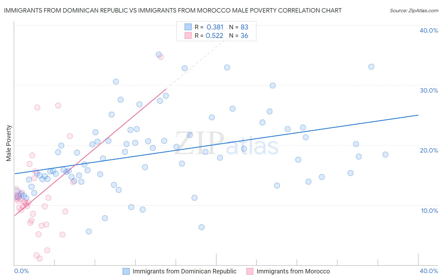 Immigrants from Dominican Republic vs Immigrants from Morocco Male Poverty
